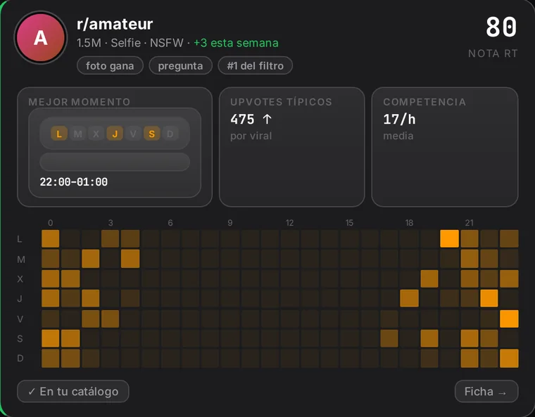 Mejor momento para publicar y mapa de calor por día y hora de un subreddit
