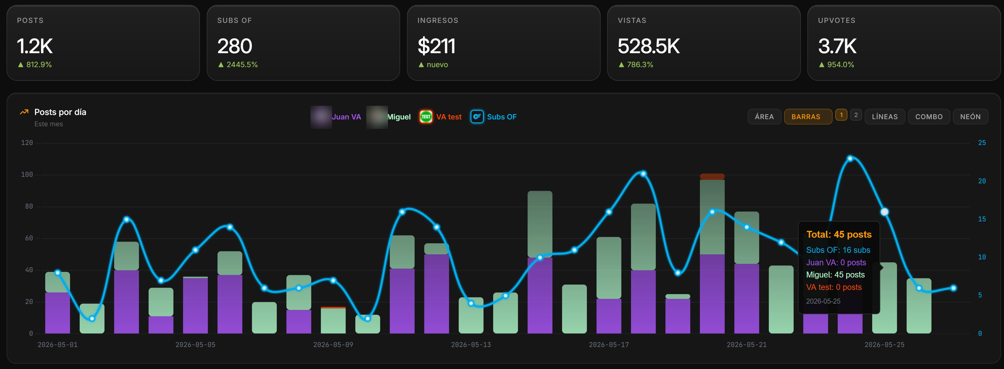 Panel de ReddyTracker: posts por día, cuentas, ingresos, vistas y upvotes de la operación