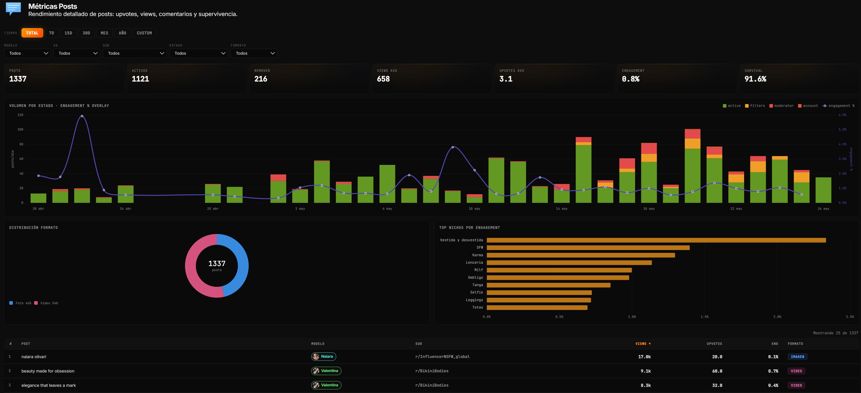 Panel de métricas de posts en ReddyTracker: volumen por estado, engagement, distribución de formato y top nichos por engagement